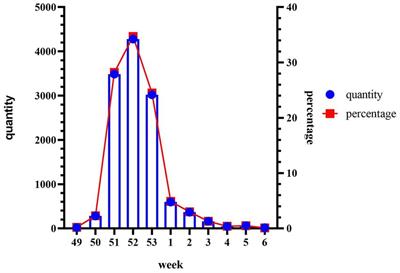 Epidemiological and laboratory characteristics of Omicron infection in a general hospital in Guangzhou: a retrospective study